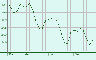 Graphe de la pression atmosphérique prévue pour Neufvillage