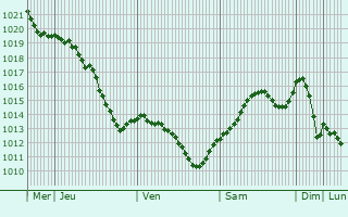 Graphe de la pression atmosphrique prvue pour Kremenets