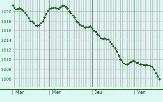 Graphe de la pression atmosphrique prvue pour Villaris
