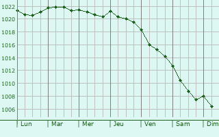 Graphe de la pression atmosphérique prévue pour Mira