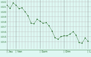 Graphe de la pression atmosphrique prvue pour Saint-Denis-de-Palin