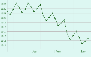 Graphe de la pression atmosphrique prvue pour Mananjary