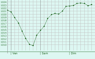 Graphe de la pression atmosphrique prvue pour Bad Bergzabern