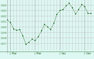 Graphe de la pression atmosphérique prévue pour Morvillers-Saint-Saturnin Graphe de la pression atmosphérique prévue pour Morvillers-Saint-Saturnin