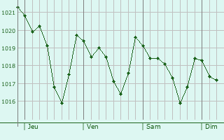 Graphe de la pression atmosphrique prvue pour Segorbe