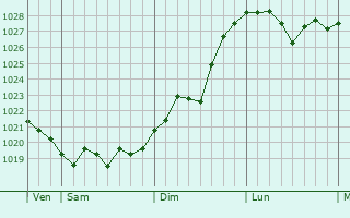 Graphe de la pression atmosphérique prévue pour Hailun