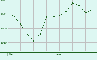 Graphe de la pression atmosphrique prvue pour Ribadesella