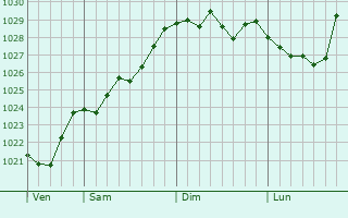 Graphe de la pression atmosphérique prévue pour Clefmont