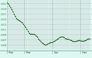 Graphe de la pression atmosphrique prvue pour Immenhausen