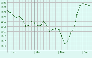 Graphe de la pression atmosphérique prévue pour Condé-sur-Iton Graphe de la pression atmosphérique prévue pour Condé-sur-Iton