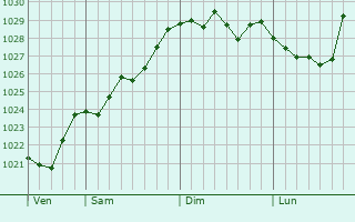 Graphe de la pression atmosphérique prévue pour Lanques-sur-Rognon