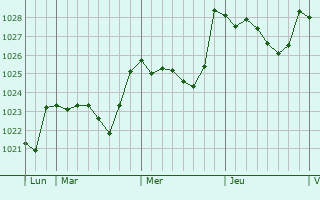 Graphe de la pression atmosphérique prévue pour El entrego