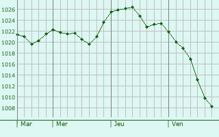 Graphe de la pression atmosphérique prévue pour Rillieux-La-Pape Graphe de la pression atmosphérique prévue pour Rillieux-La-Pape