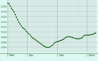 Graphe de la pression atmosphrique prvue pour Bellshill