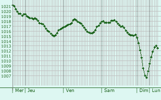 Graphe de la pression atmosphrique prvue pour Zhukovka