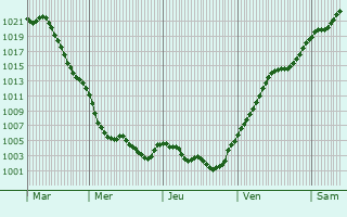 Graphe de la pression atmosphrique prvue pour Filipestii de Targ
