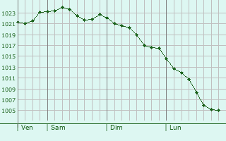 Graphe de la pression atmosphrique prvue pour Asahi