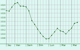Graphe de la pression atmosphrique prvue pour Zhirnovsk