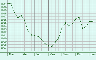 Graphe de la pression atmosphrique prvue pour Mirna Pec