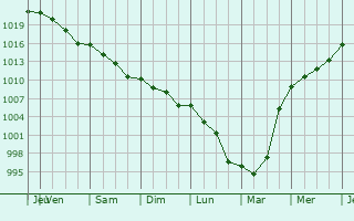 Graphe de la pression atmosphrique prvue pour Jazeneuil