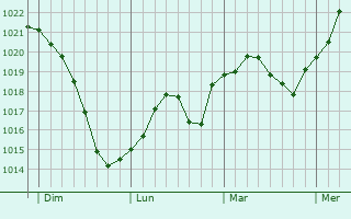 Graphe de la pression atmosphérique prévue pour Spremberg