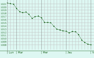 Graphe de la pression atmosphérique prévue pour Garchy