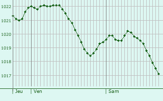 Graphe de la pression atmosphrique prvue pour Pont-sur-l