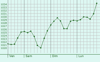 Graphe de la pression atmosphérique prévue pour Drugovo