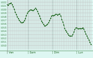 Graphe de la pression atmosphrique prvue pour Orelle