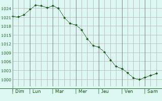 Graphe de la pression atmosphrique prvue pour Nadarzyn