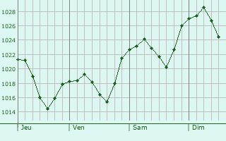 Graphe de la pression atmosphérique prévue pour Siaugues-Sainte-Marie Graphe de la pression atmosphérique prévue pour Siaugues-Sainte-Marie