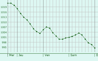 Graphe de la pression atmosphérique prévue pour Folembray