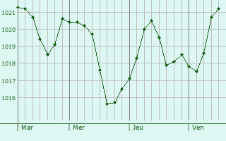Graphe de la pression atmosphérique prévue pour Saint-Jean-devant-Possesse