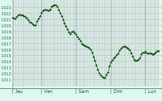 Graphe de la pression atmosphrique prvue pour Velyki Kopany
