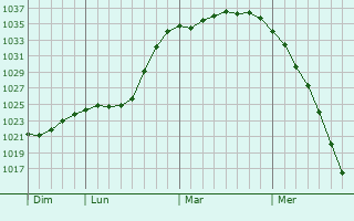 Graphe de la pression atmosphérique prévue pour Sarstedt