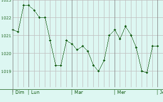Graphe de la pression atmosphérique prévue pour Seelze