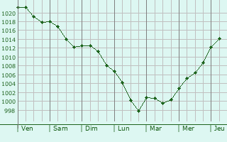 Graphe de la pression atmosphrique prvue pour Saint-Martin-du-Tartre