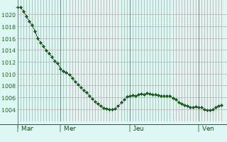 Graphe de la pression atmosphrique prvue pour Wagenfeld