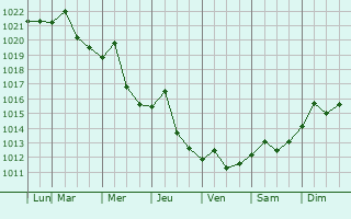 Graphe de la pression atmosphrique prvue pour Sangaree