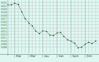 Graphe de la pression atmosphrique prvue pour Neuruppin