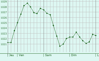 Graphe de la pression atmosphérique prévue pour Bad Abbach