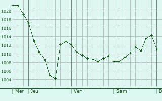 Graphe de la pression atmosphérique prévue pour Lannemezan