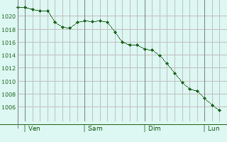 Graphe de la pression atmosphérique prévue pour Delmenhorst