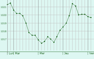 Graphe de la pression atmosphérique prévue pour Zhumysker