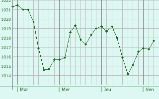 Graphe de la pression atmosphérique prévue pour Saint-Andéol-le-Château Graphe de la pression atmosphérique prévue pour Saint-Andéol-le-Château