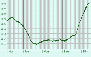 Graphe de la pression atmosphrique prvue pour Sobinka