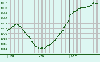 Graphe de la pression atmosphrique prvue pour Heighington