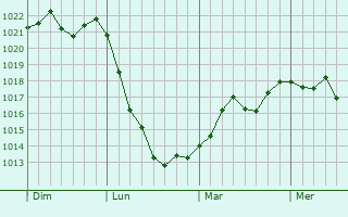 Graphe de la pression atmosphérique prévue pour Thoiras