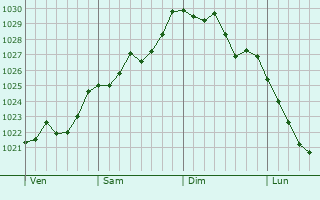 Graphe de la pression atmosphérique prévue pour Sersheim