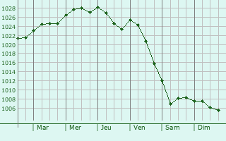 Graphe de la pression atmosphrique prvue pour Eskilstuna